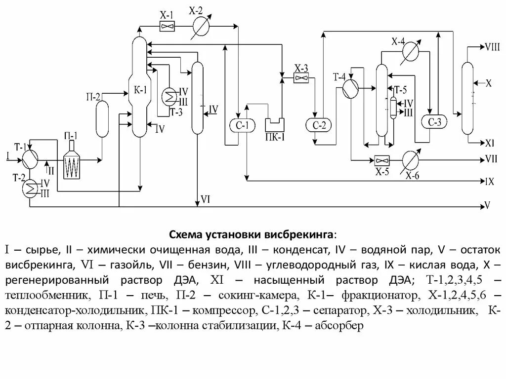 Принципиальная схема установки Технологическая схема установки висбрекинга