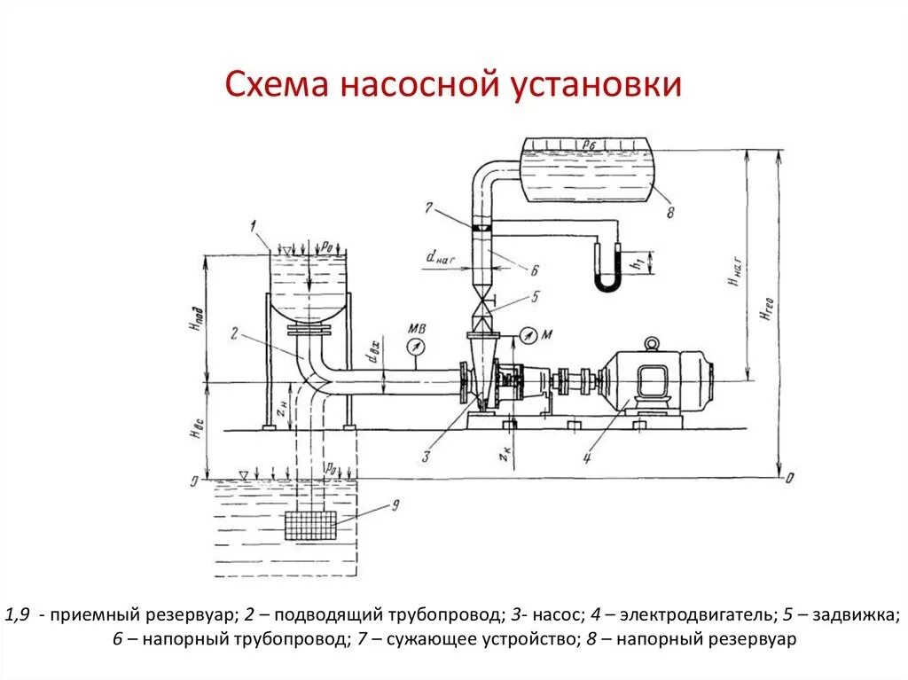 Принципиальная схема установки насоса Схема насосной установки состоит из двадцати и более взаимодействующих между соб