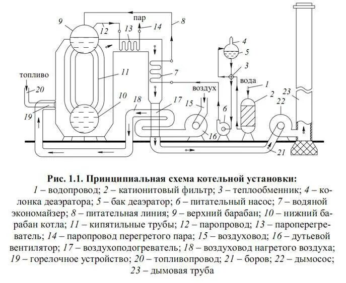 Принципиальные схемы котельных установок Описание схемы котельной установки