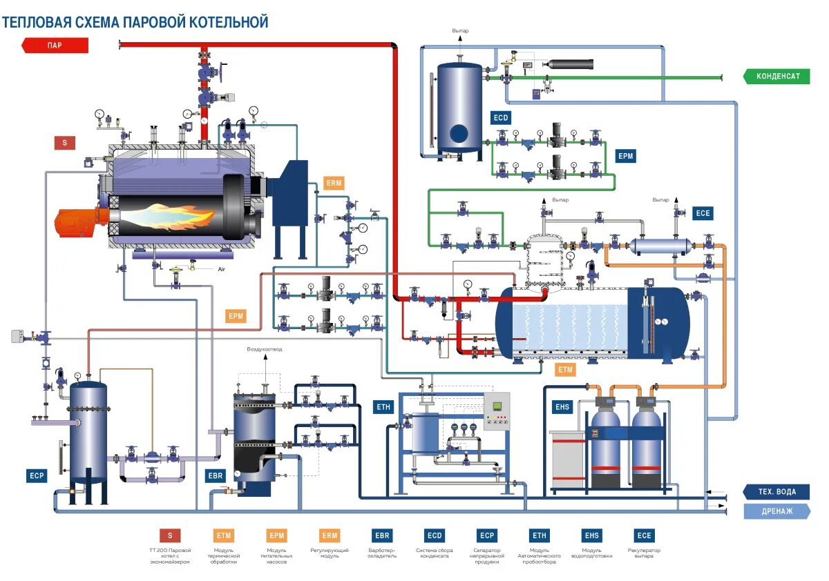 Принципиальные схемы теплоподготовительных установок паро водогрейных котельных Устройство котельной с котлоагрегатами: оборудование, схема, описание, контур
