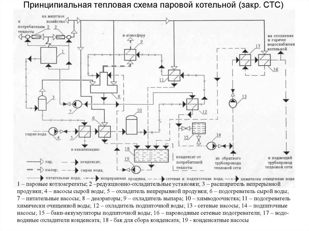 Принципиальные схемы теплоподготовительных установок паро водогрейных котельных Принципиальная тепловая схема водогрейной котельной + схемы автоматизации