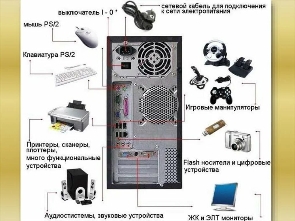 Принципы подключения компьютера Куда подключаются все устройства системного блока