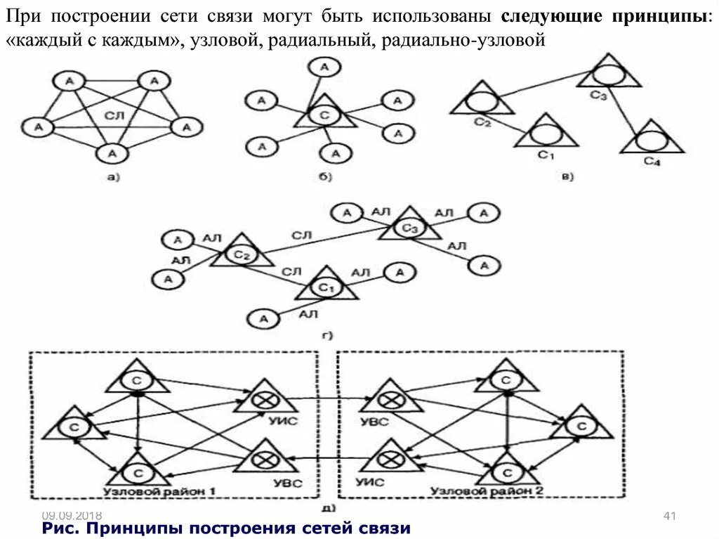 Принципы построения схем сети Принципы построения связи