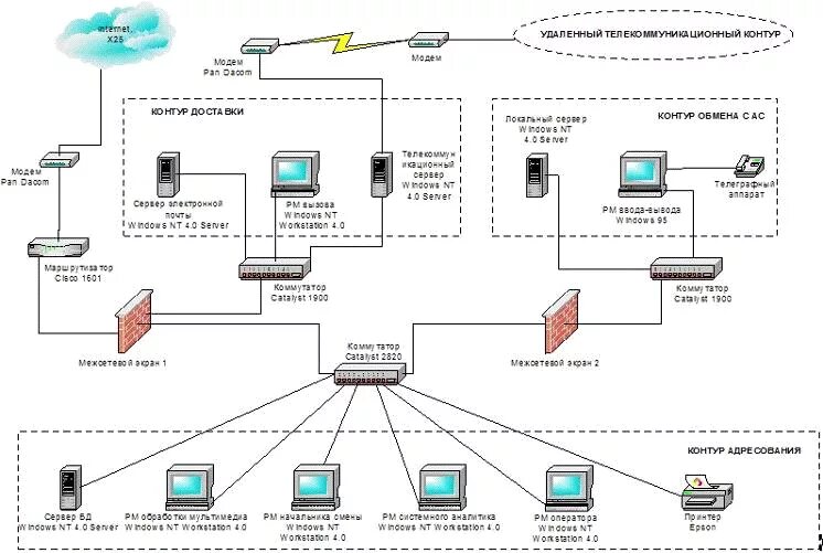 Принципы построения схем сети Система обеспечения защищенности локальной сети отдела воинской части. Дипломная