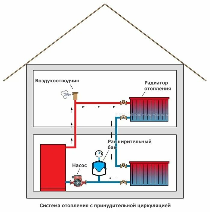 Принудительная система отопления частного дома схема Самотёчная и принудительная циркуляция в системе отопления: плюсы и минусы Малоэ