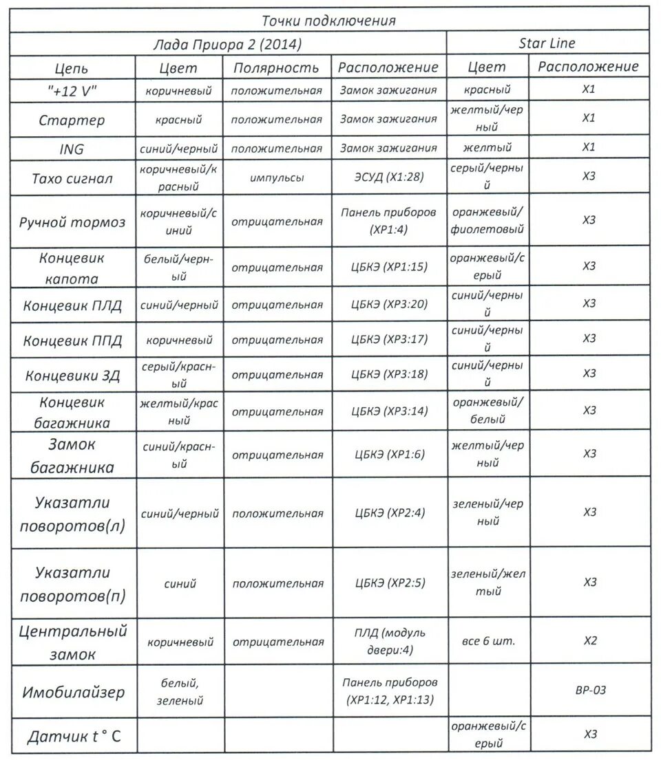 Приора 2011 точки подключения сигнализации Установка Starline A91 - Lada Приора седан, 1,6 л, 2014 года своими руками DRIVE