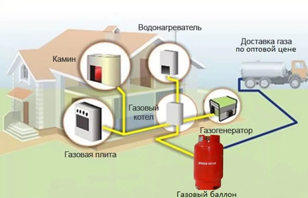 Природный газ подключение в частный дом Сколько стоит отопление дома разными видами топлива - Статьи