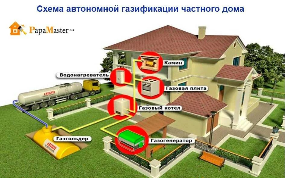 Природный газ подключение в частный дом Автономная газификация частного дома: схемы систем газоснабжения