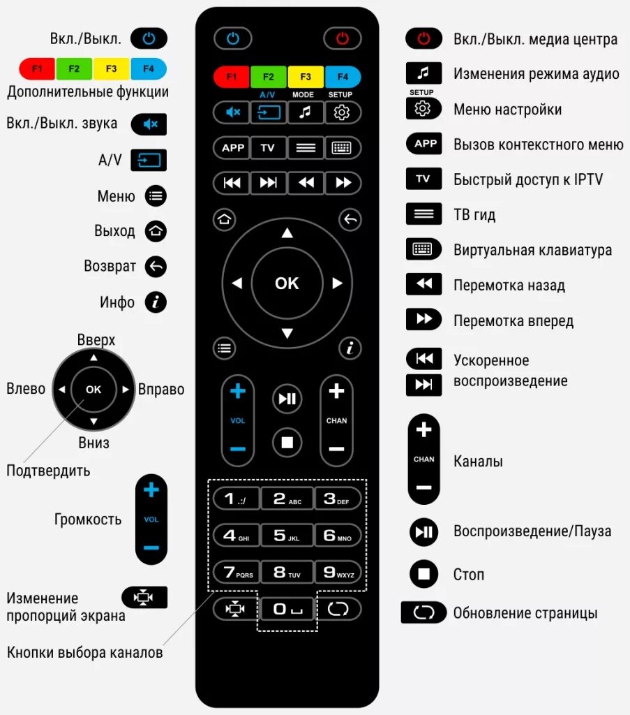 Приставка андроид тв как подключить пульт Кнопки управления на пульте телевизора