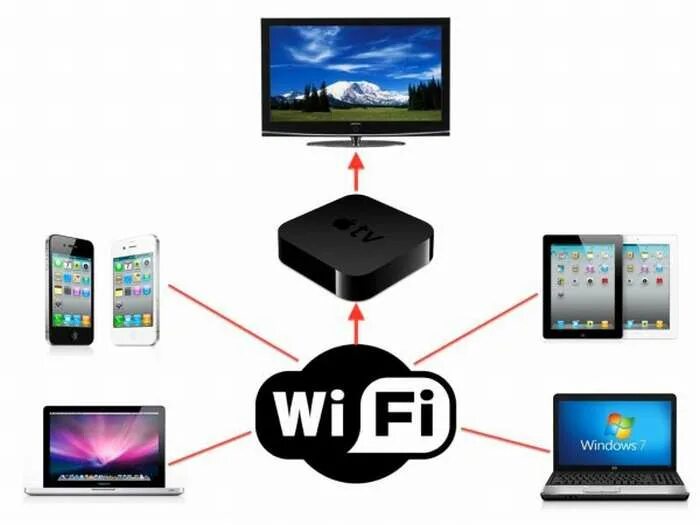 Приставка apple tv как подключить Как подключить Apple TV без пульта к wifi? - про компьютеры