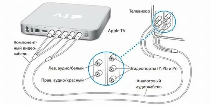 Приставка apple tv как подключить Как подключить apple tv к телевизору