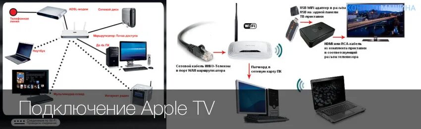 Приставка apple tv как подключить Картинки НА СКОЛЬКИХ УСТРОЙСТВАХ