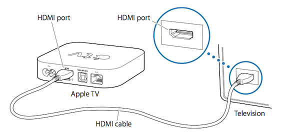 Приставка apple tv как подключить The Complete Guide to Setting Up and Using an Apple TV—Part 1 Envato Tuts+