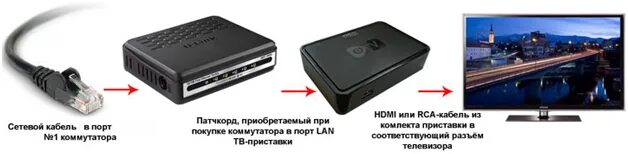 Приставка без подключения к интернету Настроить IPTV бесплатно на приставке MAG: подробная инструкция