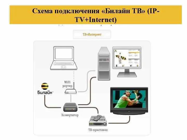 Приставка билайн как подключить второй телевизор Тв через билайн: найдено 82 изображений