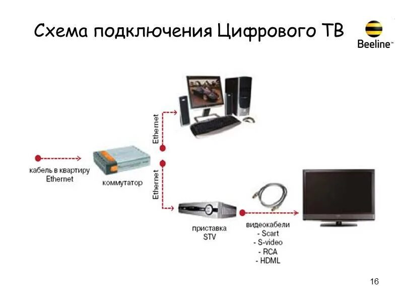 Приставка билайн подключение к телевизору Подключить телевидение без интернета фото - DelaDom.ru