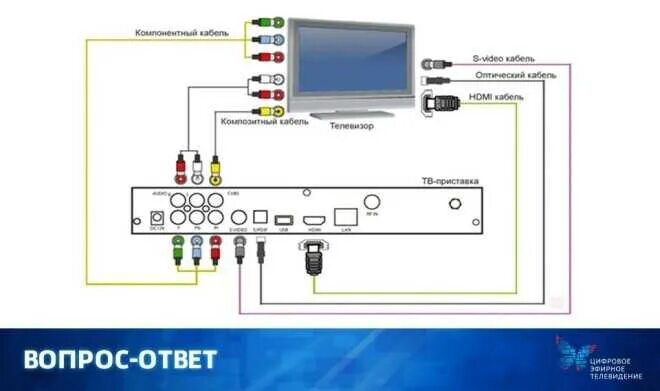 Приставка dv3 t2 как подключить Как подключить консоль к телевизору фото - Сервис Левша