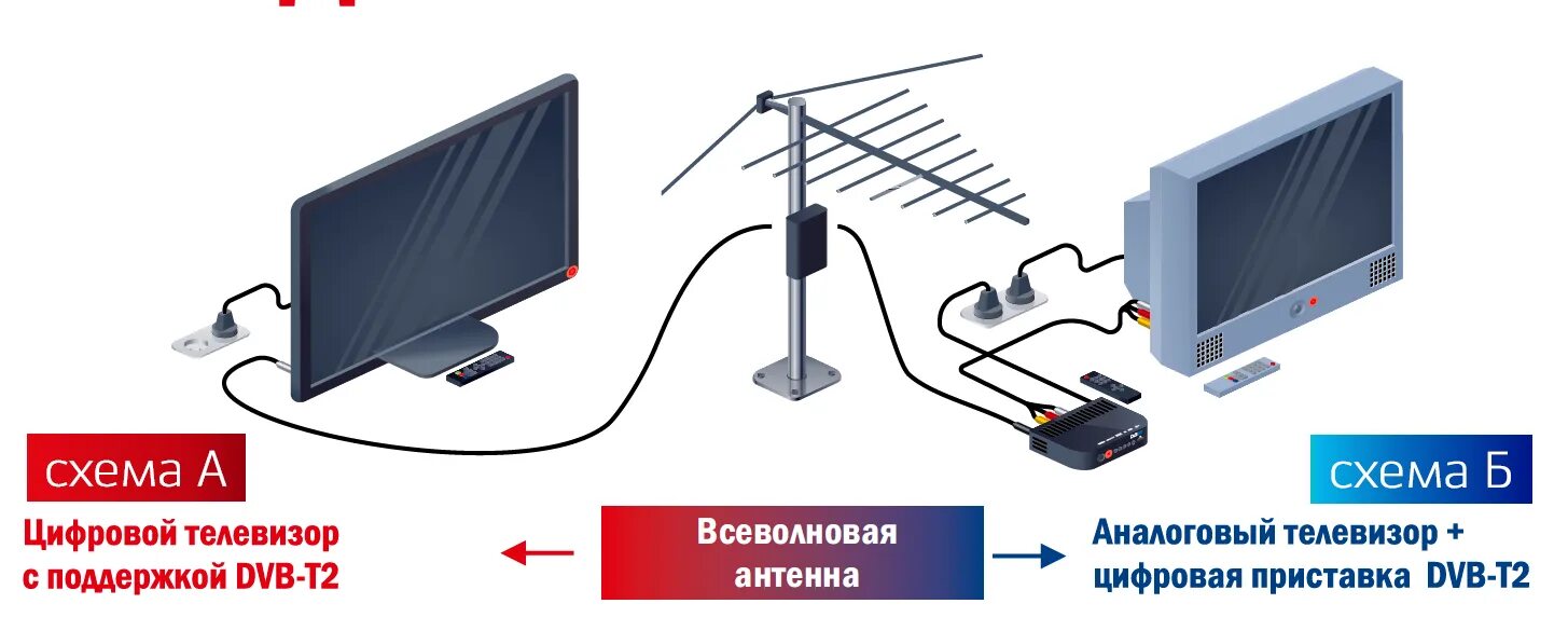 Как разобраться в подключение цифрового телевидения к телевизору без приставки?