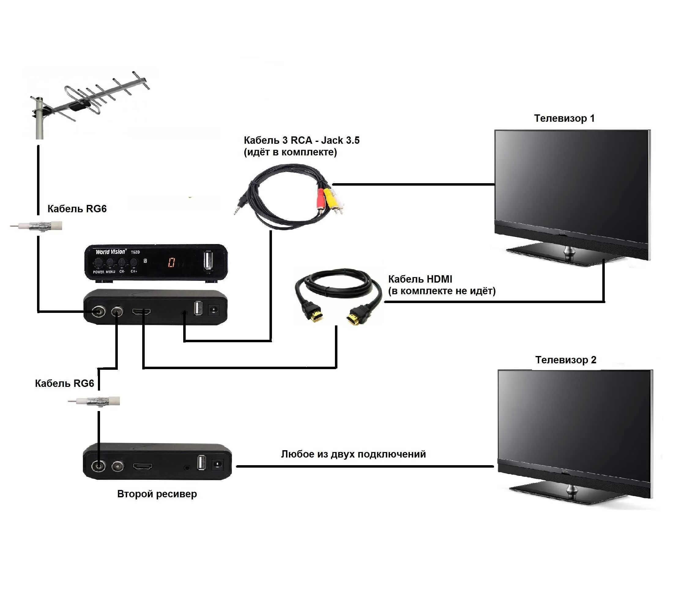 Приставка dvb t2 подключение к телевизору Телевидение без проводов фото - DelaDom.ru