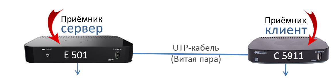 Приставка gs b621l как подключить без интернета GS E501 GS C5911-комплект ресиверов Триколор Full HD на два телевизора, обзор, х