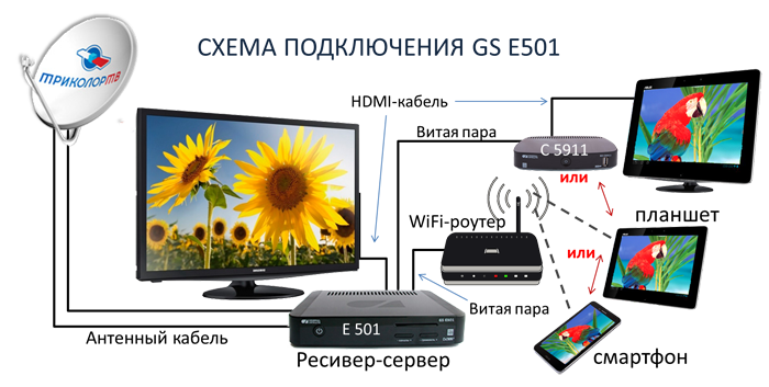 Приставка gs b621l как подключить без интернета Подключение Триколор gs e501 к телевизору