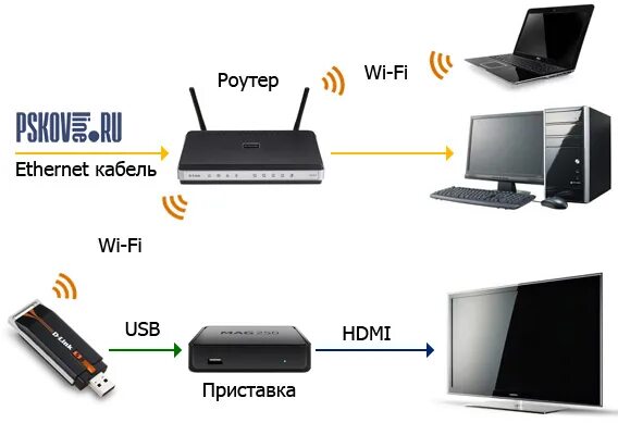 Приставка gs c5911 как подключить к вайфаю Pskovline TV Схемы подключения IPTV