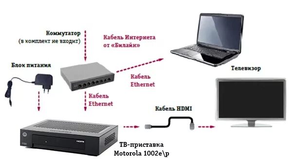 Приставка моторола билайн как подключить ТВ-приставка Motorola 1002e1002p - инструкция: подключение, настройка и управле