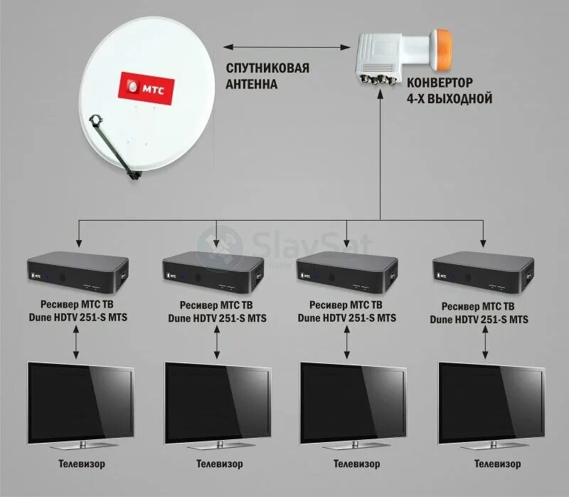 Приставка мтс как подключить к интернету Купить МТС ТВ на 4 телевизора с установкой в Москве и МО