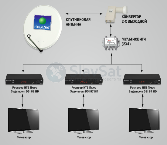 Приставка нтв как подключить Купить НТВ-ПЛЮС на 3 телевизора с установкой в Москве и МО