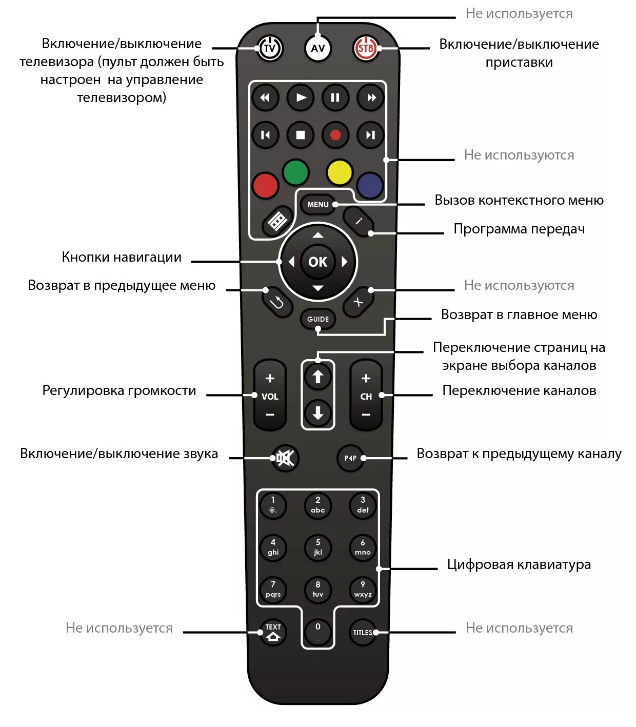 Приставка подключена как включить телевизор Картинки КАКИЕ КНОПКИ НАЖАТЬ НА ПУЛЬТ