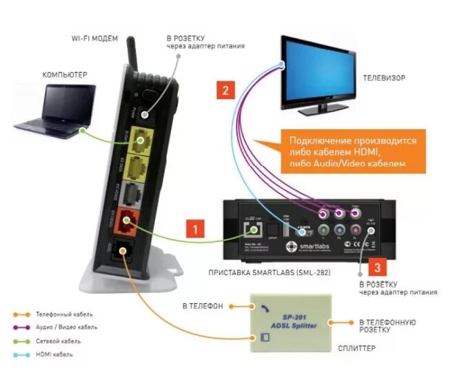 Приставка подключение телевизора через интернет Как подключить iptv к телевизору через роутер ростелеком