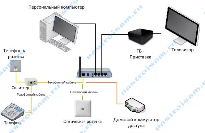 Приставка ростелеком как подключить бесплатно Схемы подключения IPTV Ростелеком . - satellite tv + iptv.