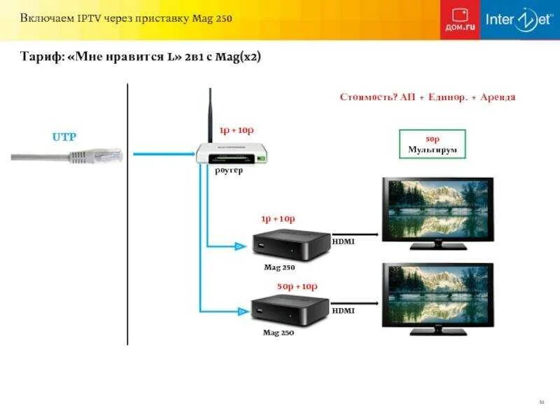 Приставка ростелеком как подключить два телевизора Как подключить iptv к телевизору через роутер: настройка