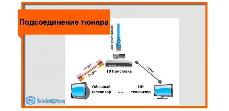 Приставка ростелеком как подключить два телевизора Как подключить второй телевизор к приставке Ростелеком и способы соединения без 