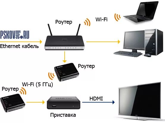 Приставка selenga как подключить вай фай Pskovline TV Схемы подключения IPTV