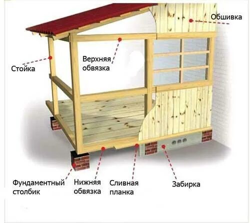 Пристрой к дому чертежи Схема пристройки веранды - Banya-Expert.com - портал о технологиях строительства