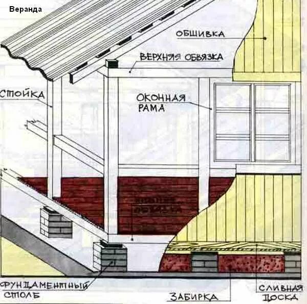 Пристрой к дому схема Особенности отделки и дизайна веранды: пристроенная и встроенная в дом, застекле