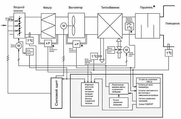 Приточная установка принципиальная схема Совент.ру - Структурная схема САУ-4