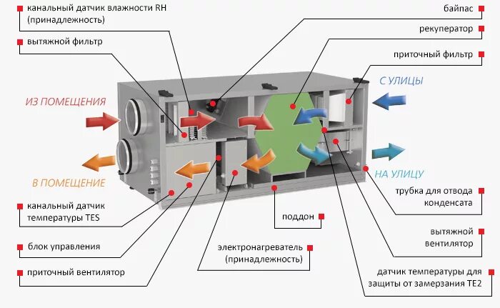 Приточная установка схема Купить приточно-вытяжная установка с рекуперацией Вентс ВУТ 300 Г ЕС ЭКО по дост