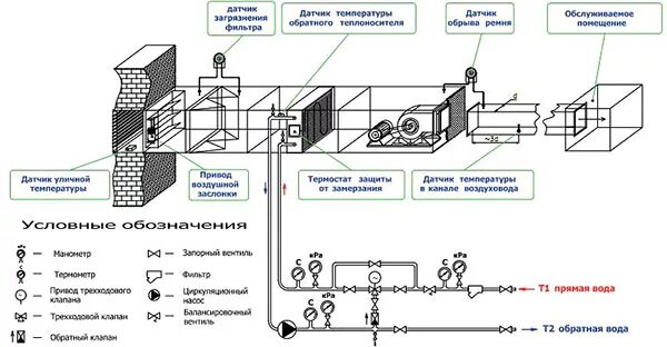 Приточная установка схема Смесительный узел для вентиляции узел обвязки калорифера приточной установки - с