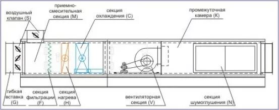 Приточная установка схема Проектирование приточной вентиляции. Заказать проектные работы системы вентиляци