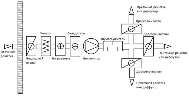 Приточная вентиляционная установка схема Схема системы вентиляции фото - DelaDom.ru