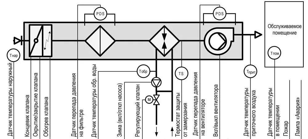Приточная вентиляционная установка схема Датчик температуры воздуха в помещении для вентиляции Da-Remontu.ru
