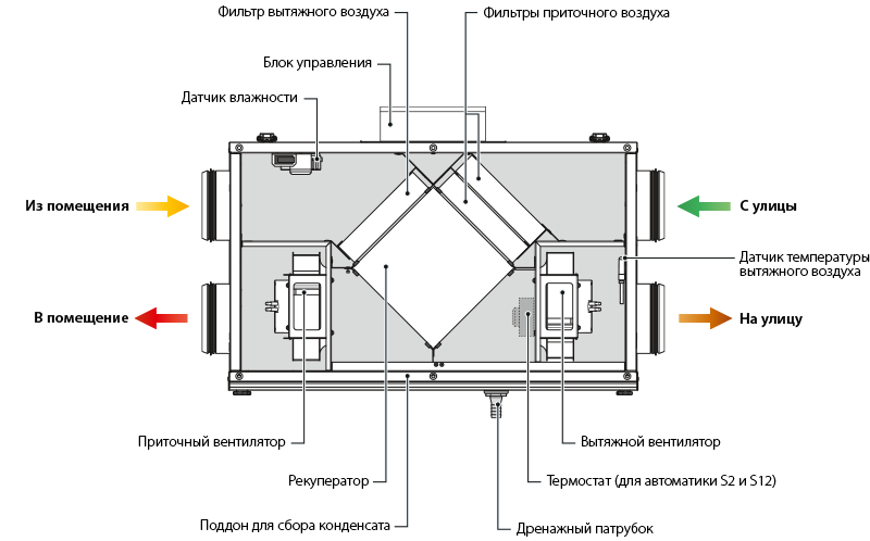 Приточно вытяжная установка с рекуператором схема Blauberg KOMFORT Ultra L 250