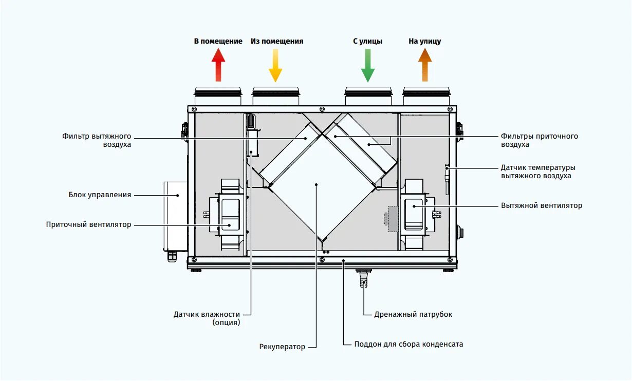 Приточно вытяжная установка с рекуператором схема Приточно-вытяжная установка Blauberg Komfort Ultra S 250-H купить в Минске
