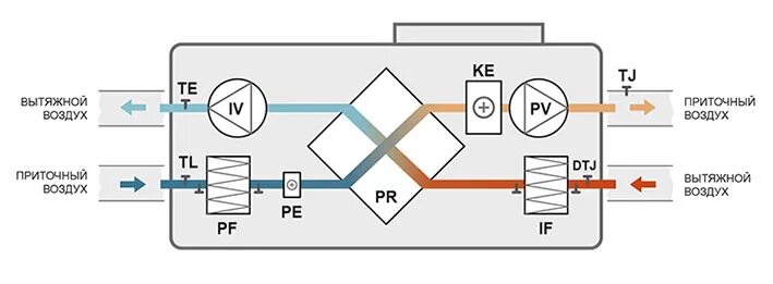 Приточно вытяжная установка с рекуператором схема Zilon ZPVP 800 PE приточно-вытяжная установка с пластинчатым рекуператором - куп