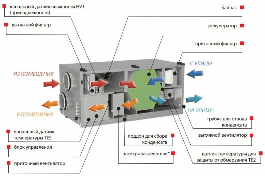 Приточно вытяжная установка с рекуператором схема Приточно-вытяжная вентиляция в подвале и погребе - устройство и виды