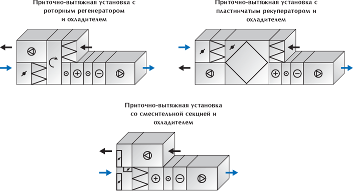 Приточно вытяжная установка с рекуператором схема Модули управления для приточно-вытяжных систем с водяным нагревателем, рекуперац