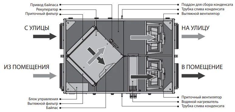 Приточно вытяжная установка с рекуператором схема Приточно-вытяжная установка с рекуперацией Вентс ВУТ 3000 ПВ ЕС ✔ ️Климат Инвест