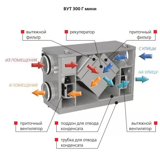 Приточно вытяжная установка своими руками Миллион проект - Три варианта приточной вентиляции в квартире